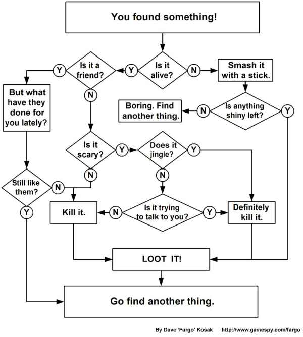 MurderHoboRPG_flowchart