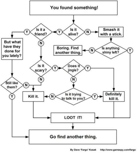 MurderHoboRPG_flowchart